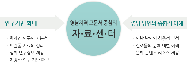 영남지역 고문서 중심의 자료센터