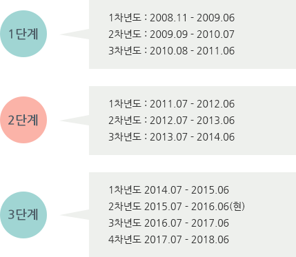 1단계 : 1차년도 : 2008.11 - 2009.06 2차년도 : 2009.09 - 2010.07 3차년도 : 2010.08 - 2011.06, 2단계 : 1차년도 : 2011.07 - 2012.06 2차년도 : 2012.07 - 2013.06 3차년도 : 2013.07 - 2014.06, 3단계 :  1차년도 2015.07~2016.06  2차년도 2016.07~2017.06(현)  3차년도 2017.07~2018.06  4차년도 2018.07~2019.06